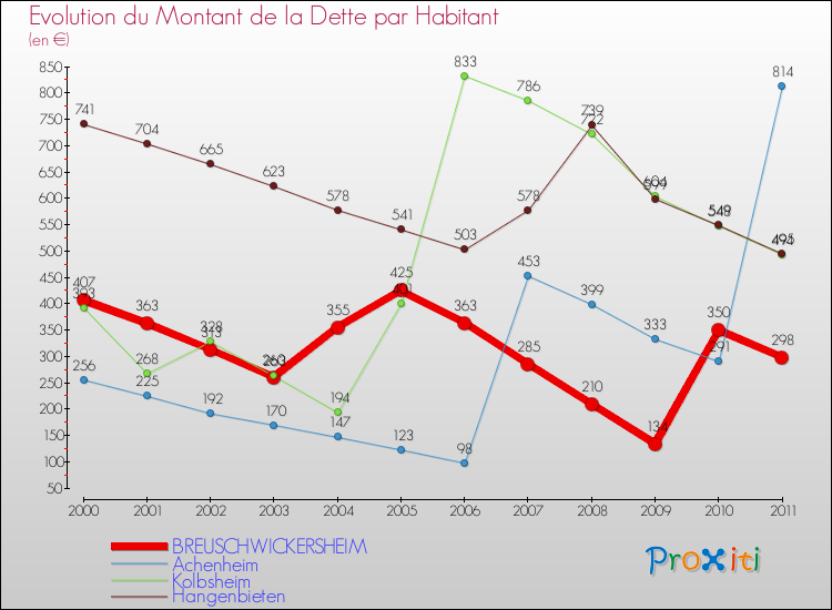 Evolution de la dette par habitant pour la commune de BREUSCHWICKERSHEIM et les communes proches Comparaison de la dette par habitant pour BREUSCHWICKERSHEIM et les communes voisines