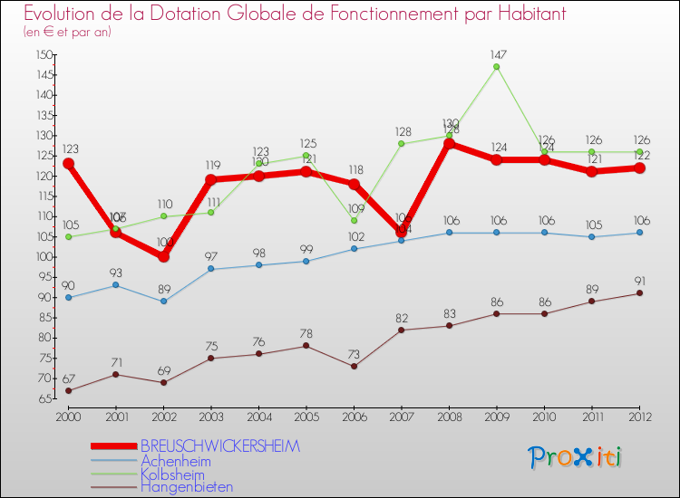 Evolution et montant de la dotation globale de fonctionnement par Habitant pour BREUSCHWICKERSHEIM et les communes proches Comparaison des dotations globales de fonctionnement par habitant pour BREUSCHWICKERSHEIM et les communes voisines
