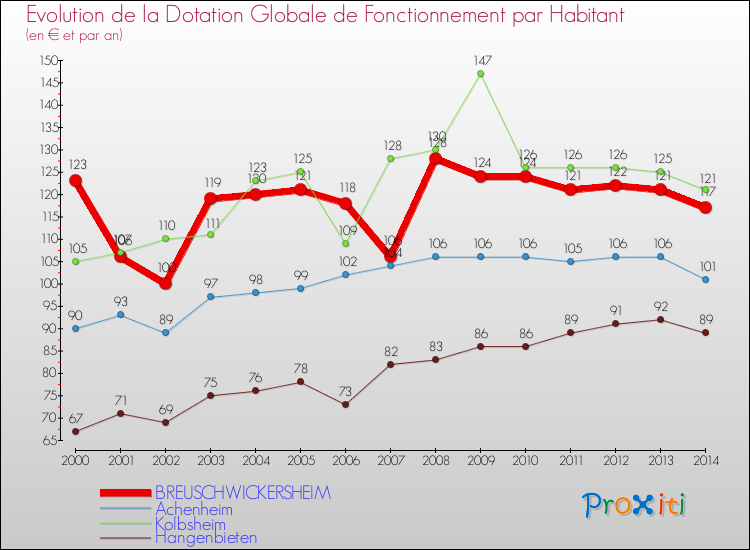 Evolution et montant de la dotation globale de fonctionnement par Habitant pour BREUSCHWICKERSHEIM et les communes proches de 2000 à 2014. Comparaison des dotations globales de fonctionnement par habitant pour BREUSCHWICKERSHEIM et les communes voisines de 2000 à 2014.