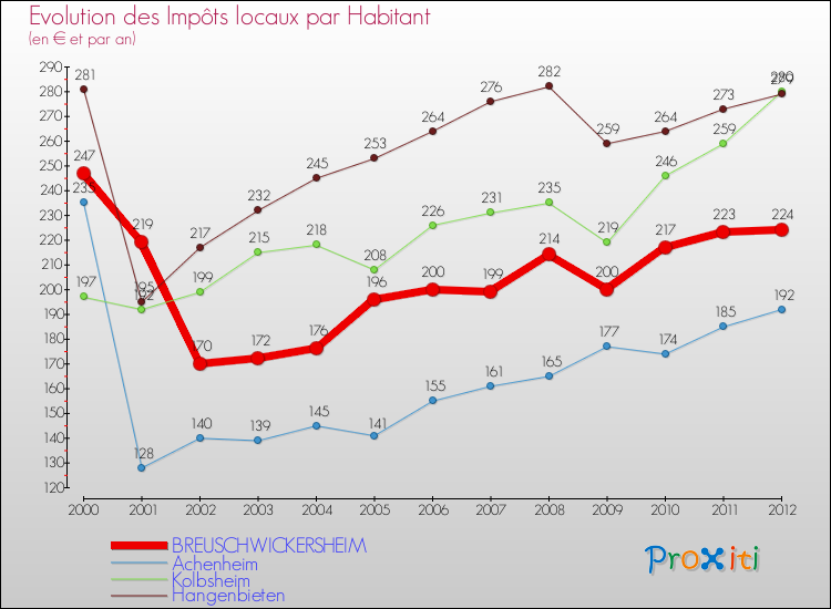 Evolution et montant des impôts locaux par Habitant pour BREUSCHWICKERSHEIM et les communes proches Comparaison des impôts locaux par habitant pour BREUSCHWICKERSHEIM et les communes voisines