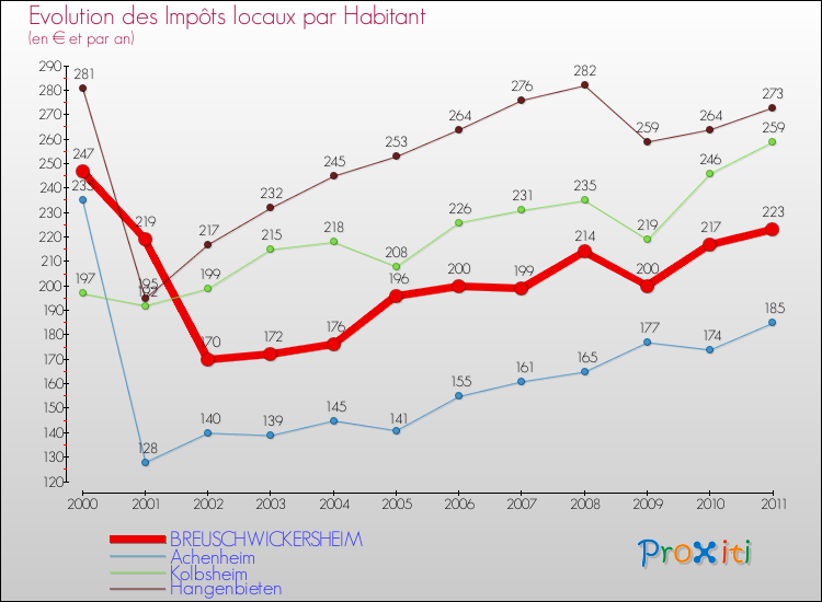 Evolution et montant des impôts locaux par Habitant pour BREUSCHWICKERSHEIM et les communes proches Comparaison des impôts locaux par habitant pour BREUSCHWICKERSHEIM et les communes voisines
