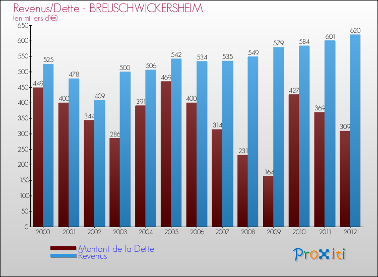 Evolution comparée de la dette et des revenus pour la commune de BREUSCHWICKERSHEIM de 2000 à 2012 Comparaison de la dette et des revenus pour BREUSCHWICKERSHEIM de 2000 à 2012