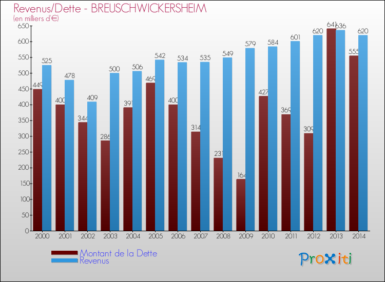 Evolution comparée de la dette et des revenus pour la commune de BREUSCHWICKERSHEIM de 2000 à 2014 Comparaison de la dette et des revenus pour BREUSCHWICKERSHEIM de 2000 à 2014