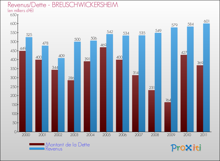 Evolution comparée de la dette et des revenus pour la commune de BREUSCHWICKERSHEIM de 2000 à 2011 Comparaison de la dette et des revenus pour BREUSCHWICKERSHEIM de 2000 à 2011