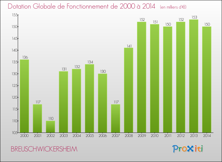 Evolution du montant de la Dotation Globale de Fonctionnement pour la commune de BREUSCHWICKERSHEIM de 2000 à 2014 Evolution du montant de la Dotation Globale de Fonctionnement pour BREUSCHWICKERSHEIM de 2000 à 2014