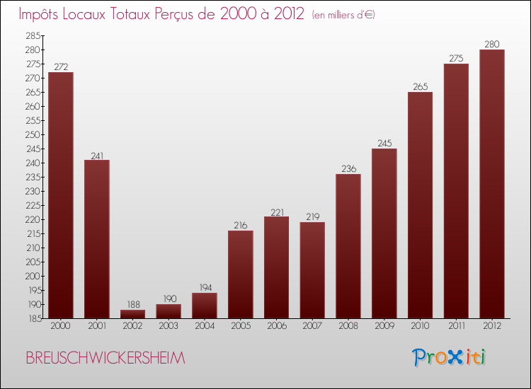 Evolution des Impôts Locaux pour la commune de BREUSCHWICKERSHEIM de 2000 à 2012 Evolution des Impôts Locaux pour BREUSCHWICKERSHEIM de 2000 à 2012
