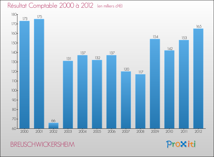 Evolution du résultat comptable pour la commune de BREUSCHWICKERSHEIM de 2000 à 2012 Evolution du résultat comptable pour BREUSCHWICKERSHEIM de 2000 à 2012