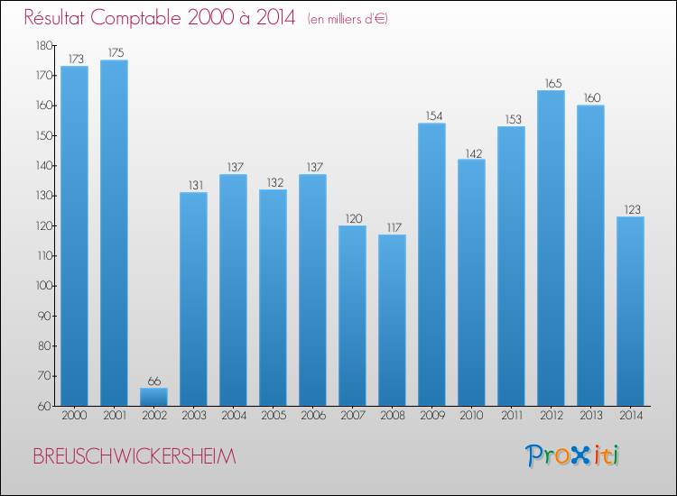 Evolution du résultat comptable pour la commune de BREUSCHWICKERSHEIM de 2000 à 2014 Evolution du résultat comptable pour BREUSCHWICKERSHEIM de 2000 à 2014