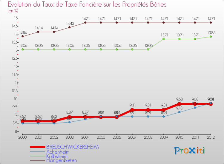 Evolution du taux de la taxe foncière sur le bati pour BREUSCHWICKERSHEIM et les communes proches de 2000 à 2012 Comparaison des taux de taxe foncière sur le bati pour BREUSCHWICKERSHEIM et les communes voisines de 2000 à 2012
