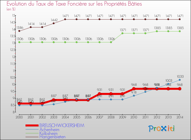 Evolution du taux de la taxe foncière sur le bati pour BREUSCHWICKERSHEIM et les communes proches de 2000 à 2014 Comparaison des taux de taxe foncière sur le bati pour BREUSCHWICKERSHEIM et les communes voisines de 2000 à 2014