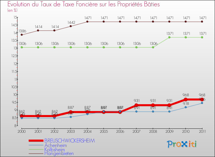 Evolution du taux de la taxe foncière sur le bati pour BREUSCHWICKERSHEIM et les communes proches Comparaison des taux de taxe foncière sur le bati pour BREUSCHWICKERSHEIM et les communes voisines
