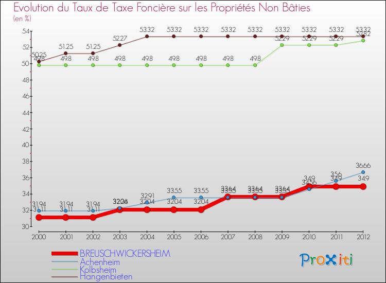 Evolution du taux de la taxe foncière sur les immeubles et terrains non batis pour BREUSCHWICKERSHEIM et les communes proches de 2000 à 2012 Comparaison des taux de la taxe foncière sur les immeubles et terrains non batis pour BREUSCHWICKERSHEIM et les communes voisines de 2000 à 2012