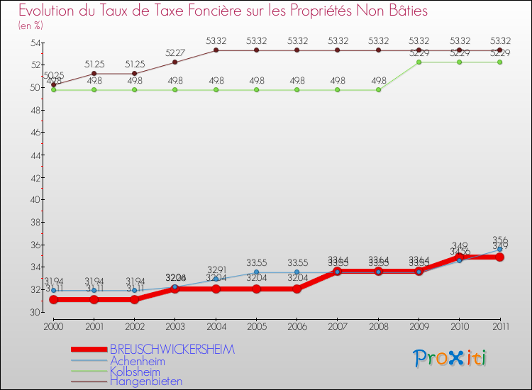 Evolution du taux de la taxe foncière sur les immeubles et terrains non batis pour BREUSCHWICKERSHEIM et les communes proches Comparaison des taux de la taxe foncière sur les immeubles et terrains non batis pour BREUSCHWICKERSHEIM et les communes voisines