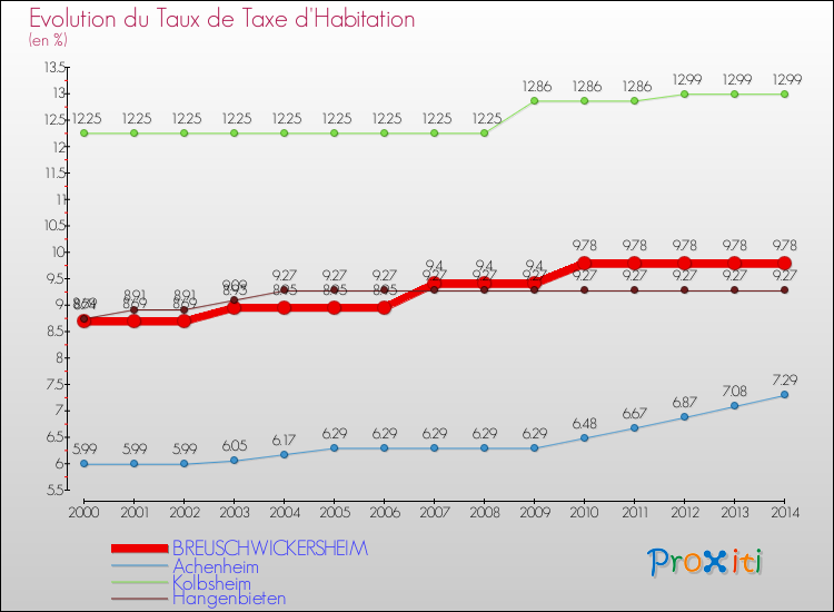 Evolution du taux de la taxe d'habitation pour BREUSCHWICKERSHEIM et les communes proches de 2000 à 2014 Comparaison des taux de la taxe d'habitation pour BREUSCHWICKERSHEIM et les communes voisines de 2000 à 2014