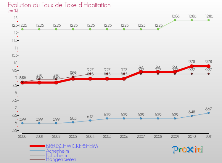 Evolution du taux de la taxe d'habitation pour BREUSCHWICKERSHEIM et les communes proches Comparaison des taux de la taxe d'habitation pour BREUSCHWICKERSHEIM et les communes voisines