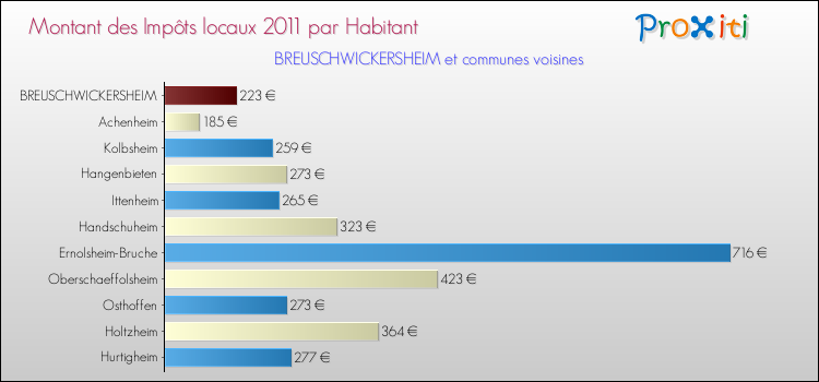 Montant des impôts locaux par Habitant pour BREUSCHWICKERSHEIM et les communes proches Comparaison des impôts locaux par habitant pour BREUSCHWICKERSHEIM et les communes voisines