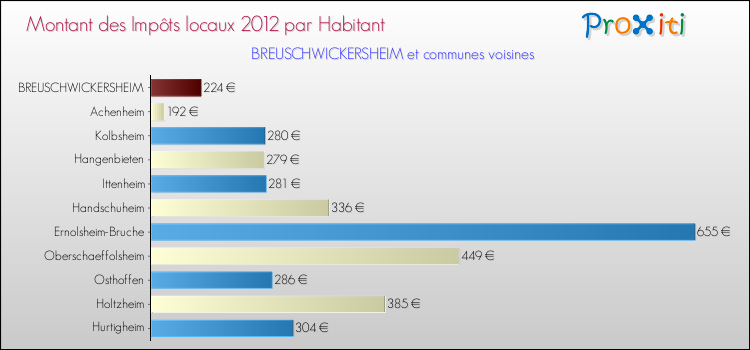 Montant des impôts locaux par Habitant pour BREUSCHWICKERSHEIM et les communes proches Comparaison des impôts locaux par habitant pour BREUSCHWICKERSHEIM et les communes voisines