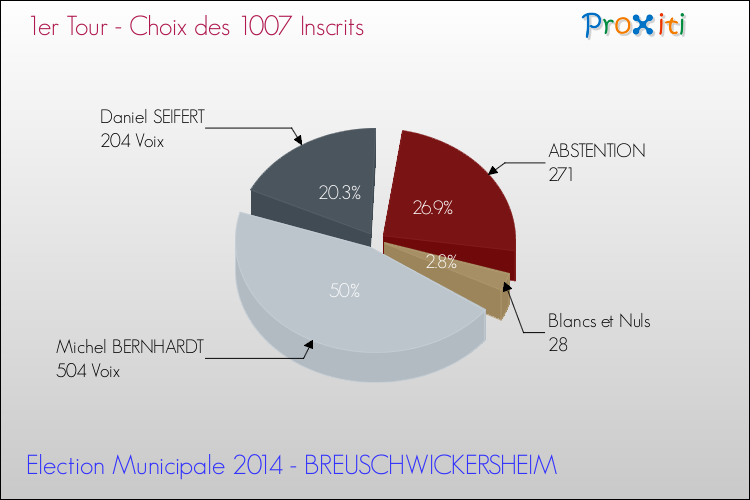 Résultats par rapport aux inscrits au 1er Tour des Elections Municipales 2014 de la commune de BREUSCHWICKERSHEIM Elections Municipales 2014 - Résultats par rapport aux inscrits au 1er Tour pour la commune de BREUSCHWICKERSHEIM