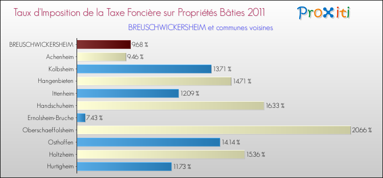 Taux d'imposition de la taxe foncière sur le bati 2011 pour BREUSCHWICKERSHEIM et les communes proches Comparaison des taux d'imposition de la taxe foncière sur le bati 2011 pour BREUSCHWICKERSHEIM et les communes voisines