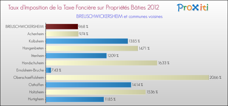 Taux d'imposition de la taxe foncière sur le bati 2012 pour BREUSCHWICKERSHEIM et les communes proches Comparaison des taux d'imposition de la taxe foncière sur le bati 2012 pour BREUSCHWICKERSHEIM et les communes voisines