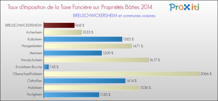 Taux d'imposition de la taxe foncière sur le bati 2014 pour BREUSCHWICKERSHEIM et les communes proches Comparaison des taux d'imposition de la taxe foncière sur le bati 2014 pour BREUSCHWICKERSHEIM et les communes voisines