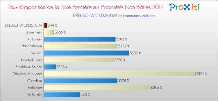 Taux d'imposition de la taxe foncière sur les immeubles et terrains non batis 2012 pour BREUSCHWICKERSHEIM et les communes proches Comparaison des taux d'imposition de la taxe foncière sur les immeubles et terrains non batis 2012 pour BREUSCHWICKERSHEIM et les communes voisines