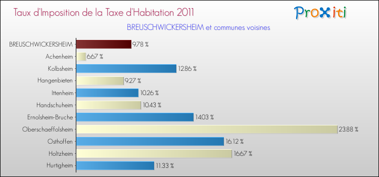 Taux d'imposition de la taxe d'habitation 2011 pour BREUSCHWICKERSHEIM et les communes proches Comparaison des taux d'imposition de la taxe d'habitation 2011 pour BREUSCHWICKERSHEIM et les communes voisines