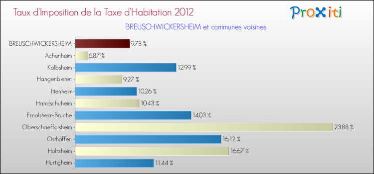 Taux d'imposition de la taxe d'habitation 2012 pour BREUSCHWICKERSHEIM et les communes proches Comparaison des taux d'imposition de la taxe d'habitation 2012 pour BREUSCHWICKERSHEIM et les communes voisines