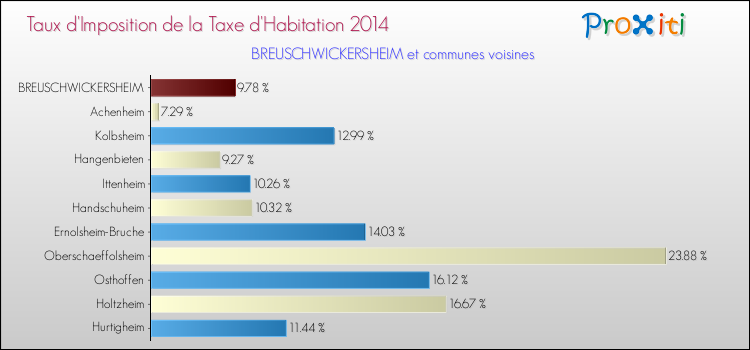 Taux d'imposition de la taxe d'habitation 2014 pour BREUSCHWICKERSHEIM et les communes proches Comparaison des taux d'imposition de la taxe d'habitation 2014 pour BREUSCHWICKERSHEIM et les communes voisines