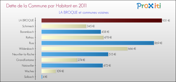 Dette par habitant de la commune en 2011 pour LA BROQUE et les communes proches Comparaison de la dette par habitant de la commune en 2011 pour LA BROQUE et les communes voisines