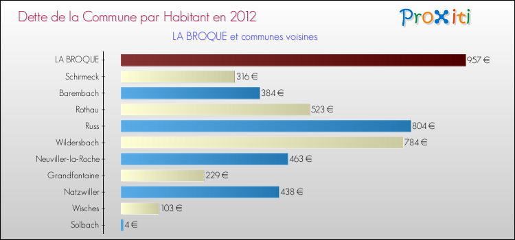 Dette par habitant de la commune en 2012 pour LA BROQUE et les communes proches Comparaison de la dette par habitant de la commune en 2012 pour LA BROQUE et les communes voisines