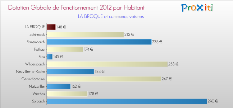 Montant des dotations globales de fonctionnement DGF par Habitant pour LA BROQUE et les communes proches Comparaison des des dotations globales de fonctionnement DGF par habitant pour LA BROQUE et les communes voisines