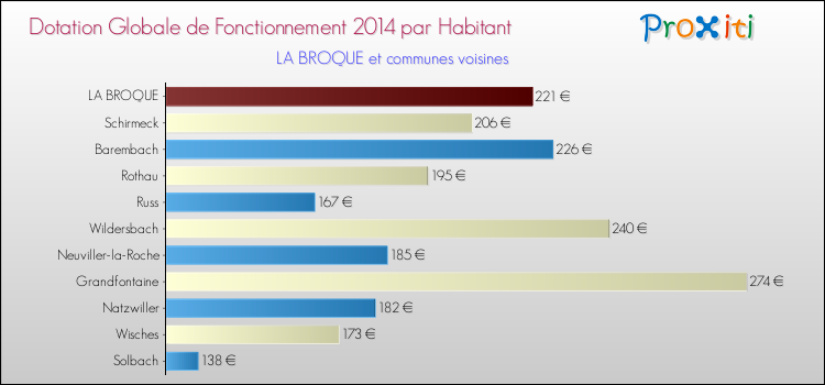 Montant des dotations globales de fonctionnement DGF par Habitant pour LA BROQUE et les communes proches en 2014. Comparaison des des dotations globales de fonctionnement DGF par habitant pour LA BROQUE et les communes voisines en 2014.