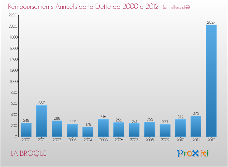 Evolution de l'annuité de la dette pour la commune de LA BROQUE de 2000 à 2012 Annuités de la dette pour LA BROQUE de 2000 à 2012