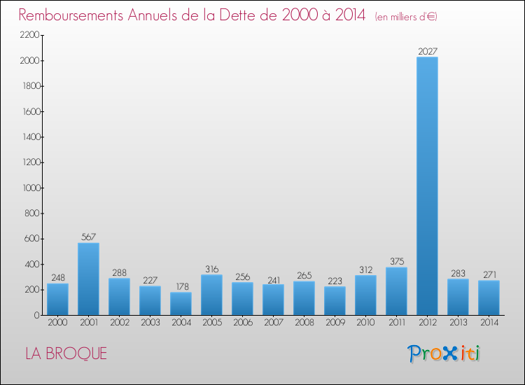 Evolution de l'annuité de la dette pour la commune de LA BROQUE de 2000 à 2014 Annuités de la dette pour LA BROQUE de 2000 à 2014