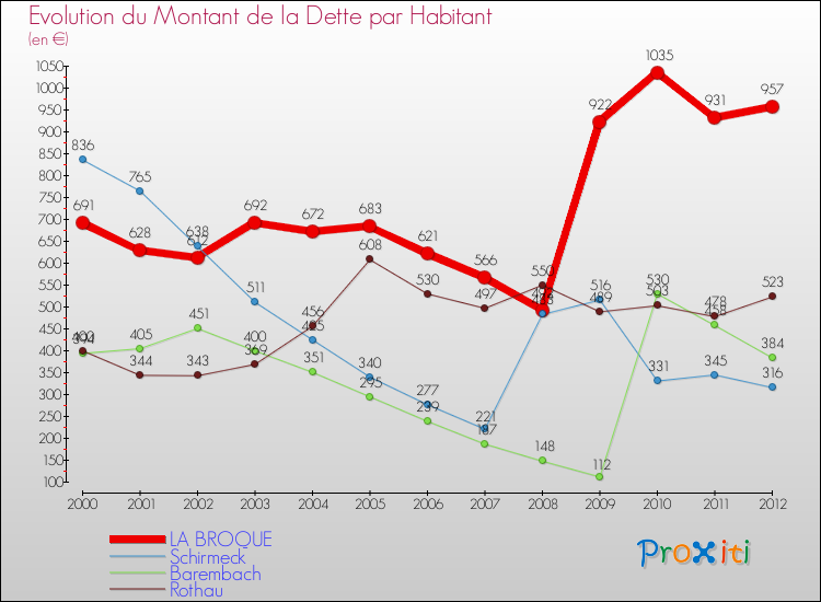 Evolution de la dette par habitant pour la commune de LA BROQUE et les communes proches de 2000 à 2012 Comparaison de la dette par habitant pour LA BROQUE et les communes voisines de 2000 à 2012