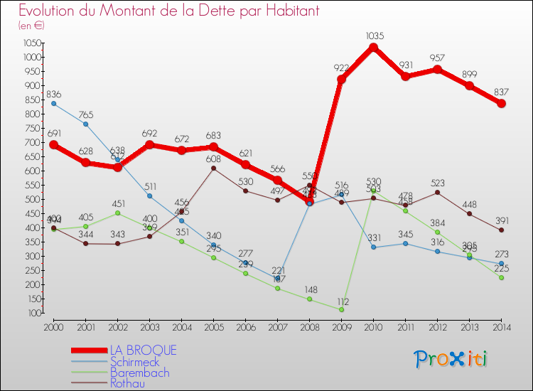 Evolution de la dette par habitant pour la commune de LA BROQUE et les communes proches de 2000 à 2014 Comparaison de la dette par habitant pour LA BROQUE et les communes voisines de 2000 à 2014