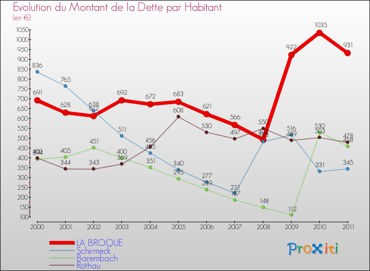 Evolution de la dette par habitant pour la commune de LA BROQUE et les communes proches Comparaison de la dette par habitant pour LA BROQUE et les communes voisines