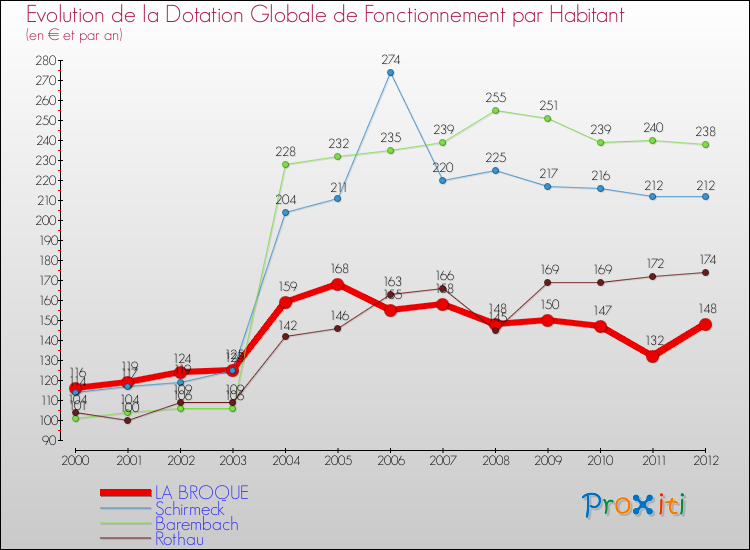 Evolution et montant de la dotation globale de fonctionnement par Habitant pour LA BROQUE et les communes proches Comparaison des dotations globales de fonctionnement par habitant pour LA BROQUE et les communes voisines