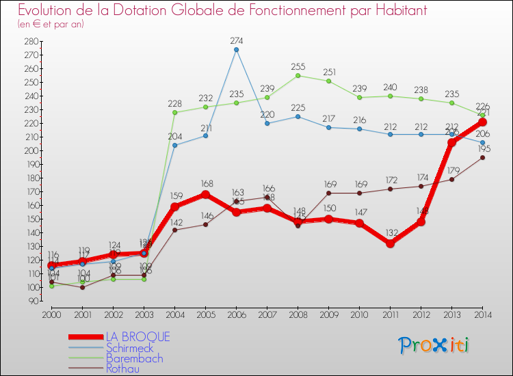 Evolution et montant de la dotation globale de fonctionnement par Habitant pour LA BROQUE et les communes proches de 2000 à 2014. Comparaison des dotations globales de fonctionnement par habitant pour LA BROQUE et les communes voisines de 2000 à 2014.