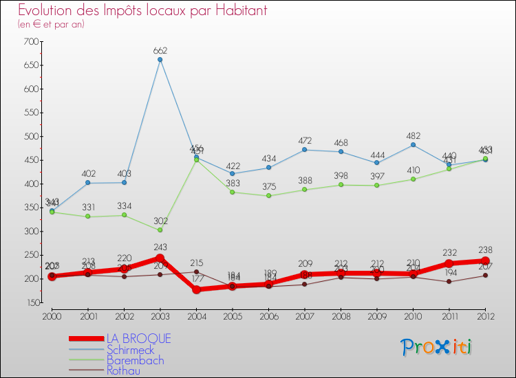Evolution et montant des impôts locaux par Habitant pour LA BROQUE et les communes proches Comparaison des impôts locaux par habitant pour LA BROQUE et les communes voisines
