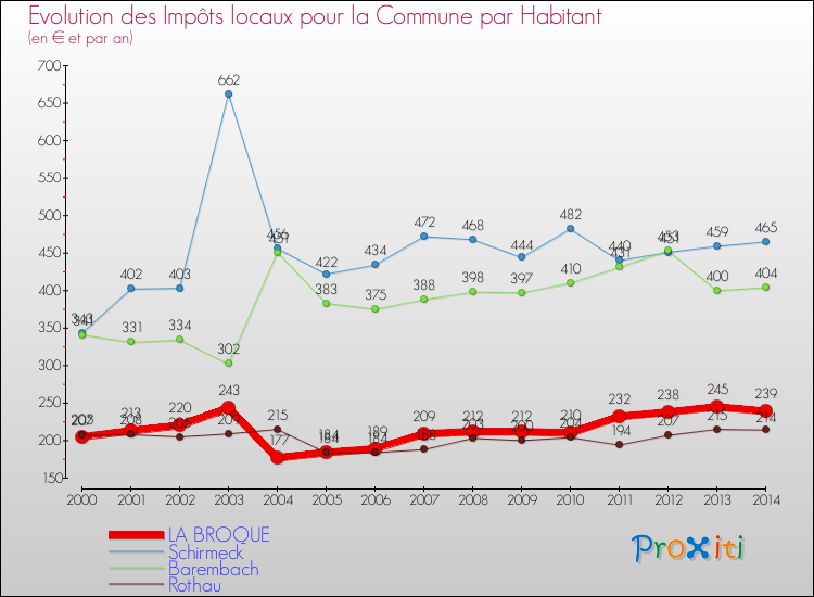 Evolution et montant des impôts locaux par Habitant pour LA BROQUE et les communes proches de 2000 à 2014 Comparaison des impôts locaux par habitant pour LA BROQUE et les communes voisines de 2000 à 2014