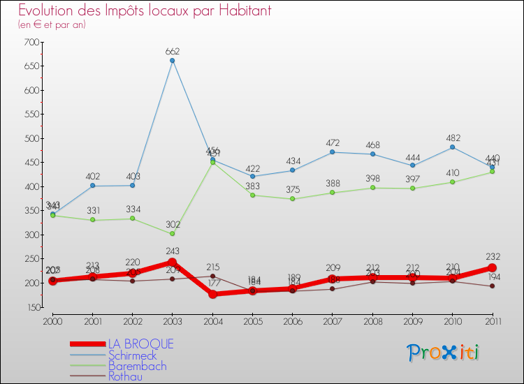 Evolution et montant des impôts locaux par Habitant pour LA BROQUE et les communes proches Comparaison des impôts locaux par habitant pour LA BROQUE et les communes voisines