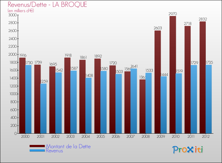 Evolution comparée de la dette et des revenus pour la commune de LA BROQUE de 2000 à 2012 Comparaison de la dette et des revenus pour LA BROQUE de 2000 à 2012