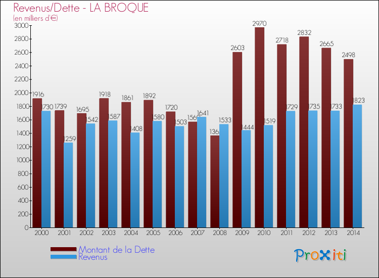 Evolution comparée de la dette et des revenus pour la commune de LA BROQUE de 2000 à 2014 Comparaison de la dette et des revenus pour LA BROQUE de 2000 à 2014