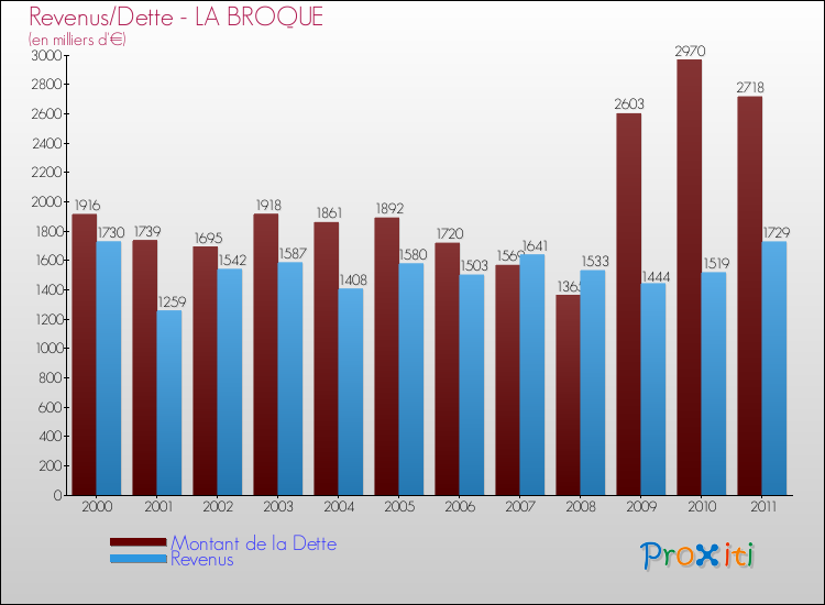 Evolution comparée de la dette et des revenus pour la commune de LA BROQUE de 2000 à 2011 Comparaison de la dette et des revenus pour LA BROQUE de 2000 à 2011