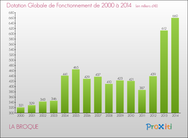 Evolution du montant de la Dotation Globale de Fonctionnement pour la commune de LA BROQUE de 2000 à 2014 Evolution du montant de la Dotation Globale de Fonctionnement pour LA BROQUE de 2000 à 2014