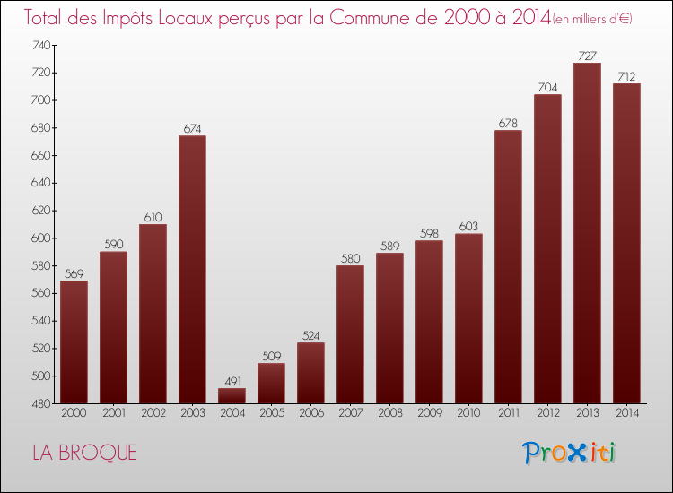 Evolution des Impôts Locaux pour la commune de LA BROQUE de 2000 à 2014 Evolution des Impôts Locaux pour LA BROQUE de 2000 à 2014