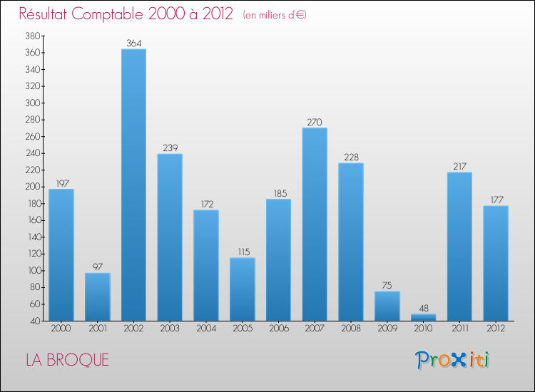Evolution du résultat comptable pour la commune de LA BROQUE de 2000 à 2012 Evolution du résultat comptable pour LA BROQUE de 2000 à 2012