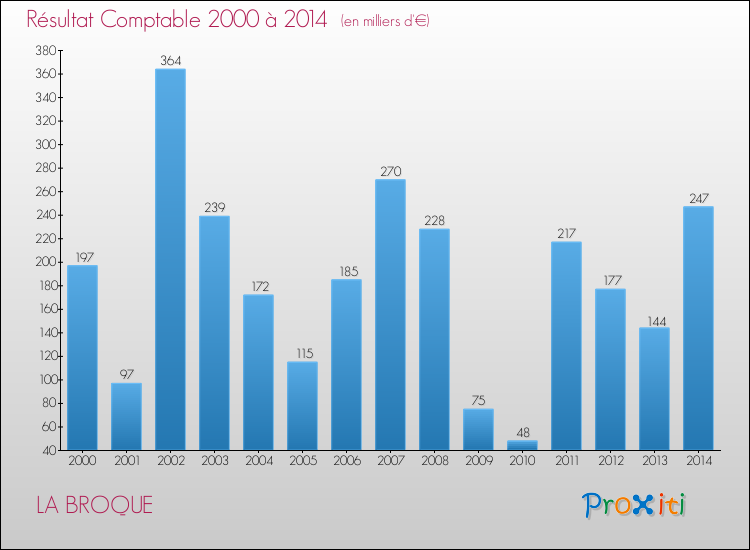 Evolution du résultat comptable pour la commune de LA BROQUE de 2000 à 2014 Evolution du résultat comptable pour LA BROQUE de 2000 à 2014
